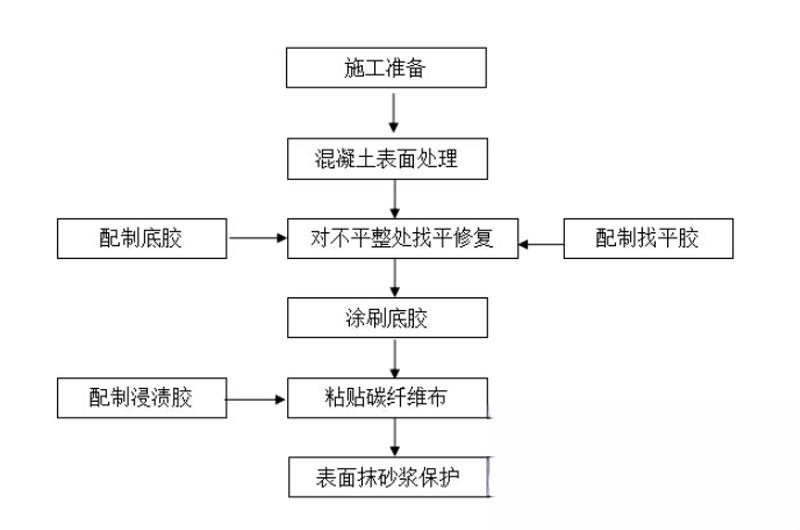 文成碳纤维加固的优势以及使用方法